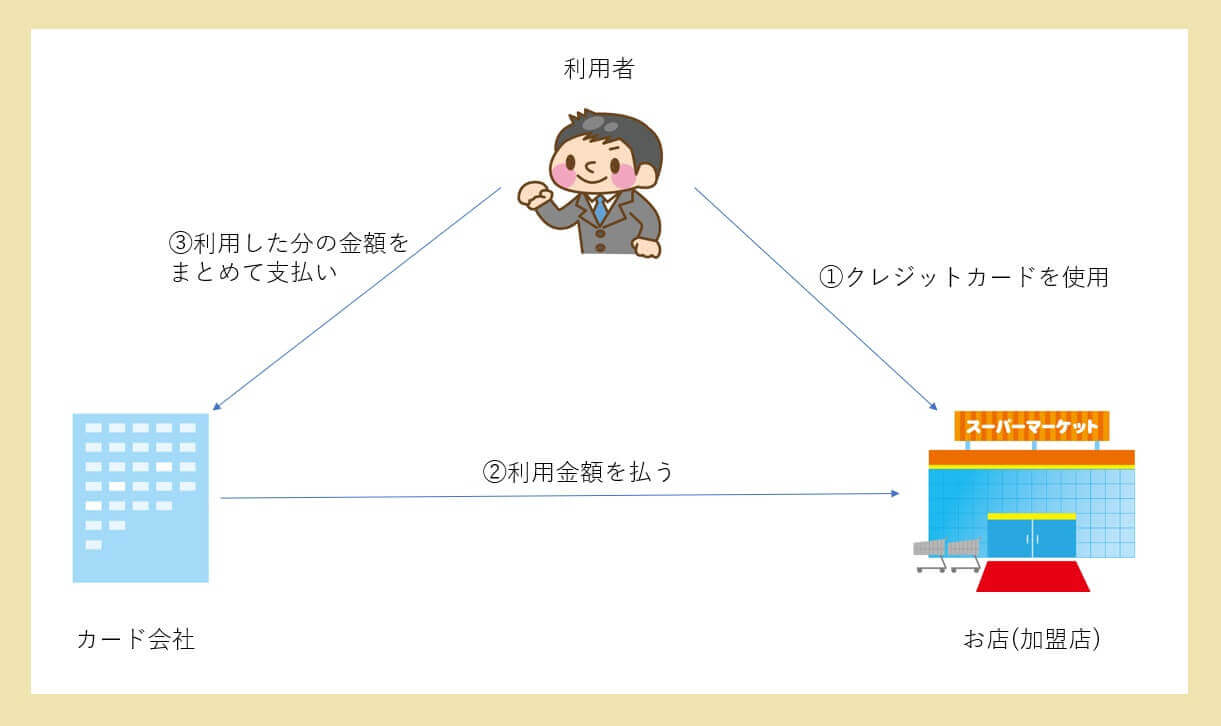 クレジットカードの仕組み